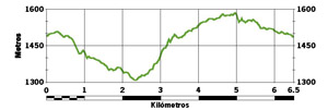 perfil de ruta
