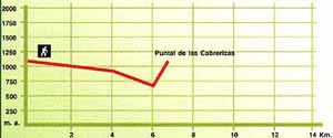 perfil de ruta
