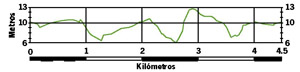 perfil de ruta