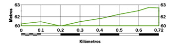 perfil del ruta