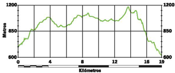perfl de ruta