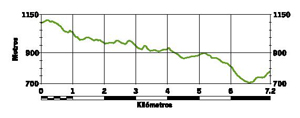 perfil de ruta