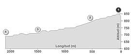 Perfil de la ruta